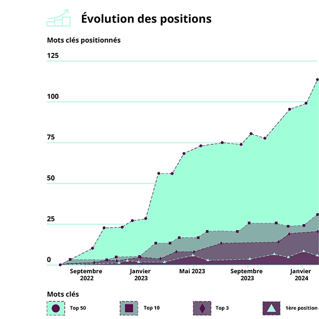 Évolution des positions SEO d'ERASM