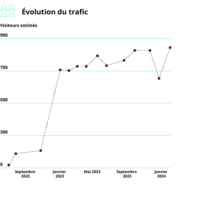 Évolution du trafic SEO d'ERASM