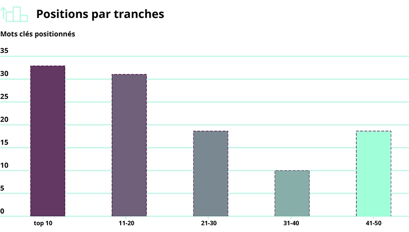 Schéma de l'évolution des positions SEO par tranches d'ERASM