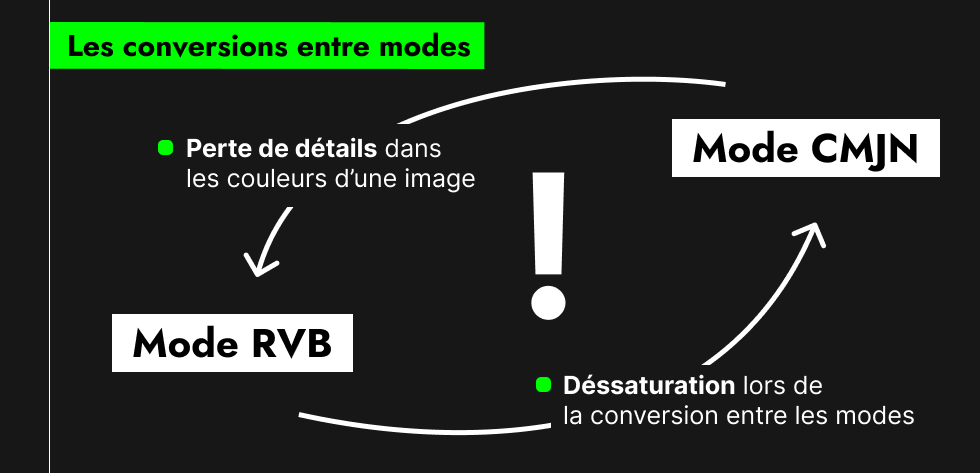 Conversion entre les modes RVB et CMJN