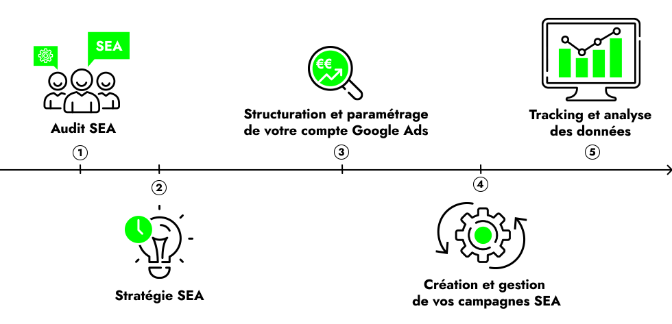 optimisation du budget : structuration de google ads, gestion de campagnes, tracking et analyse des données